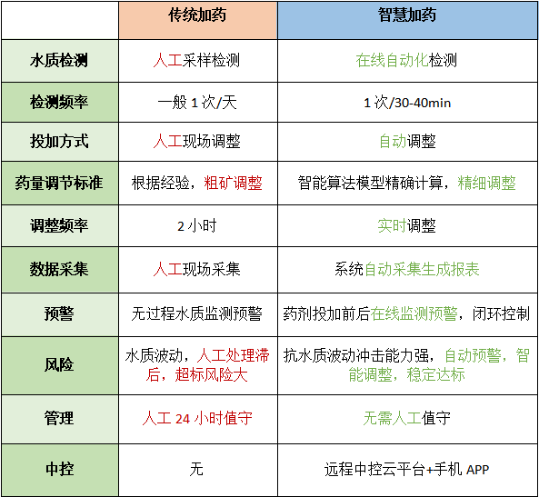 智慧加藥管理系統(tǒng)與傳統(tǒng)加藥的對比.png